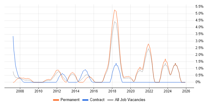 Business Systems Analyst job vacancy trend in Chelmsford
