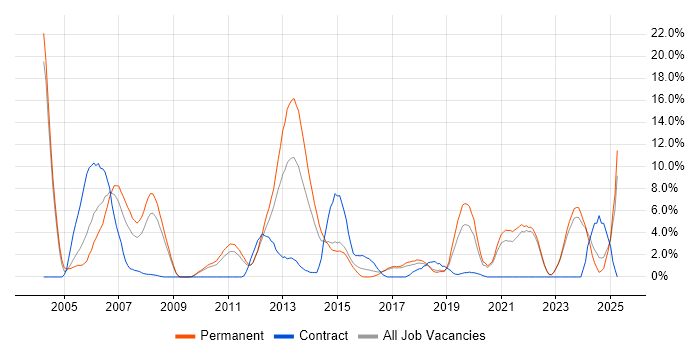 Job vacancy trend for C++ in Chelmsford