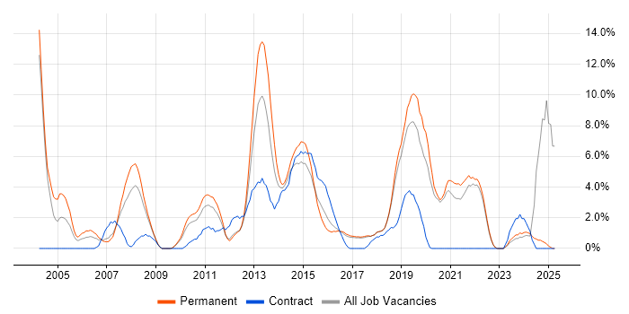 Job vacancy trend for C in Chelmsford