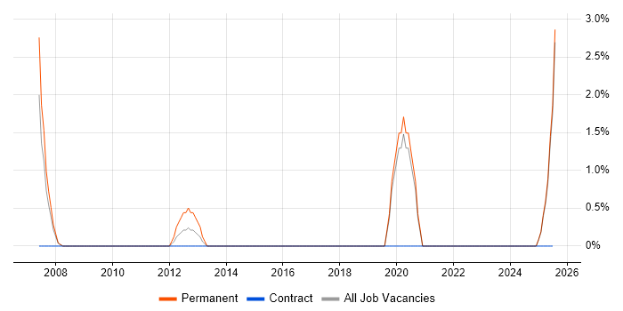 Job vacancy trend for Cadence in Chelmsford
