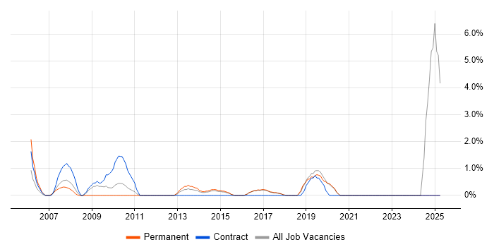 Job vacancy trend for Capacity Planning in Chelmsford