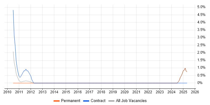Job vacancy trend for Category Manager in Chelmsford