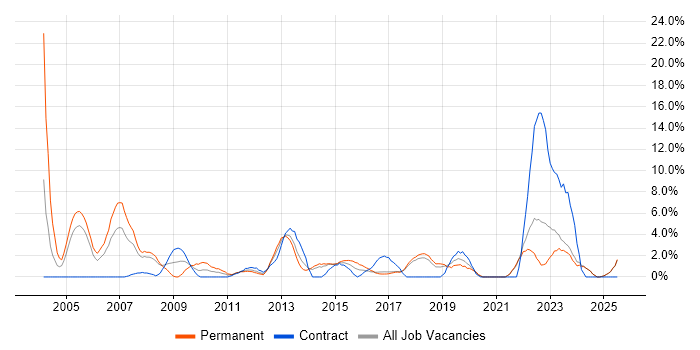 Job vacancy trend for CCNA in Chelmsford