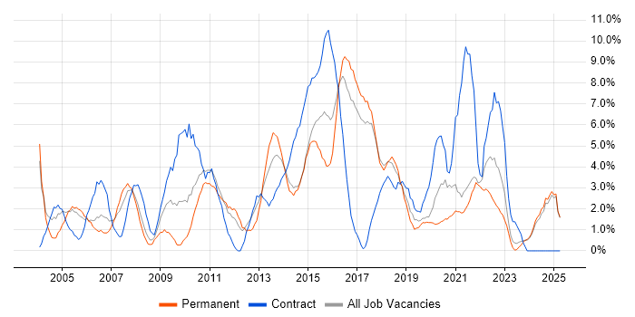 Job vacancy trend for Change Management in Chelmsford