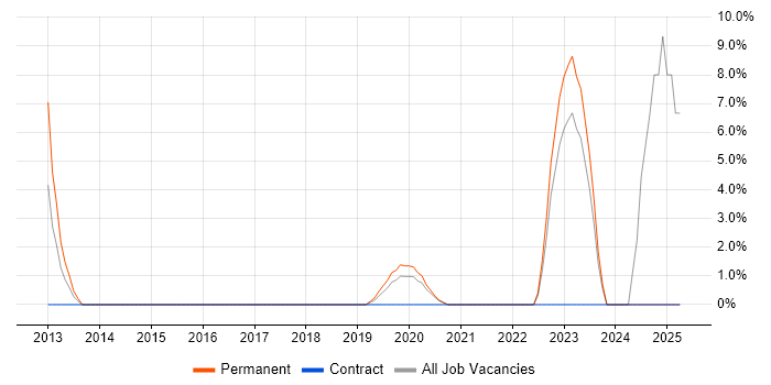 Job vacancy trend for Chartered Engineer in Chelmsford