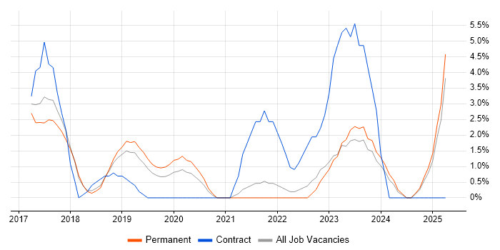 Job vacancy trend for CI/CD in Chelmsford