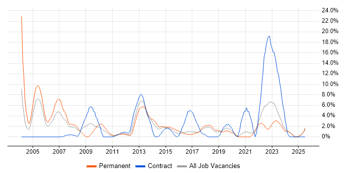 Job vacancy trend for Cisco Certification in Chelmsford