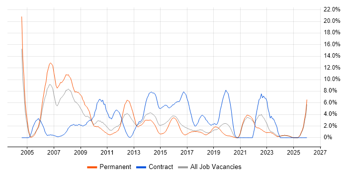 Citrix job vacancy trend in Chelmsford