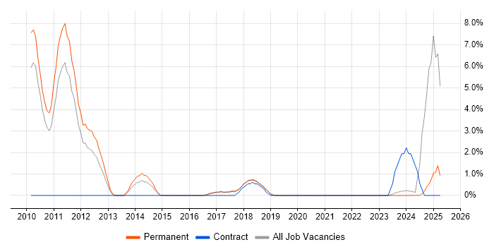 Job vacancy trend for Cloud Computing in Chelmsford Job vacancy trend for Cloud Computing in Chelmsford