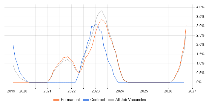 Cloud Security job vacancy trend in Chelmsford