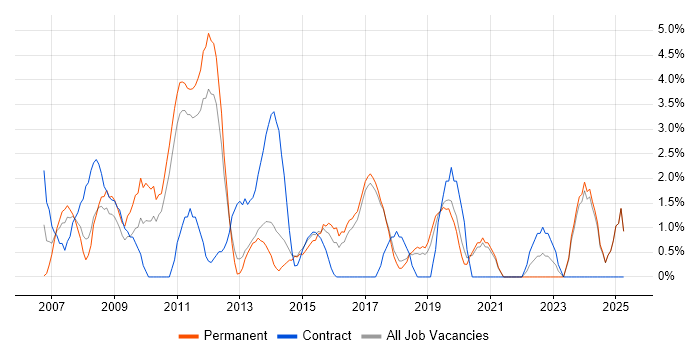 Job vacancy trend for CMS in Chelmsford