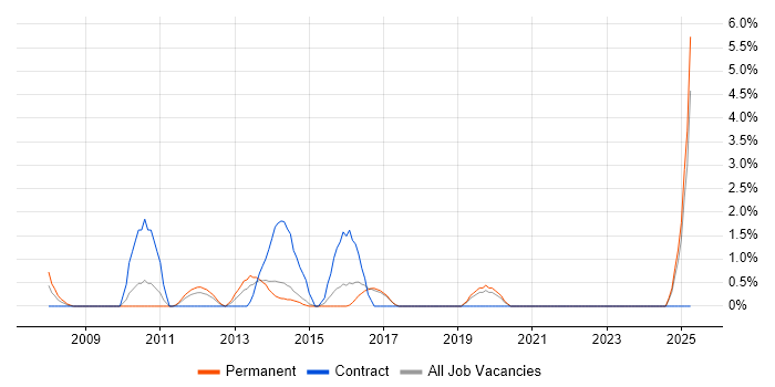 Job vacancy trend for Code Quality in Chelmsford