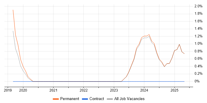 Job vacancy trend for Collaborative Culture in Chelmsford Job vacancy trend for Collaborative Culture in Chelmsford