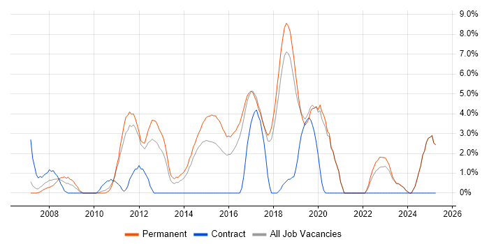Job vacancy trend for Computer Science Degree in Chelmsford