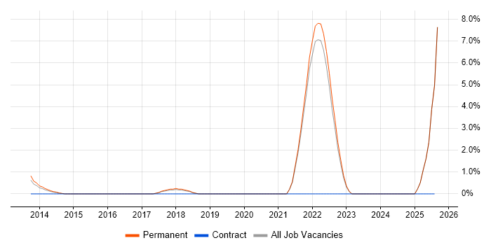 Job vacancy trend for Computer Vision in Chelmsford