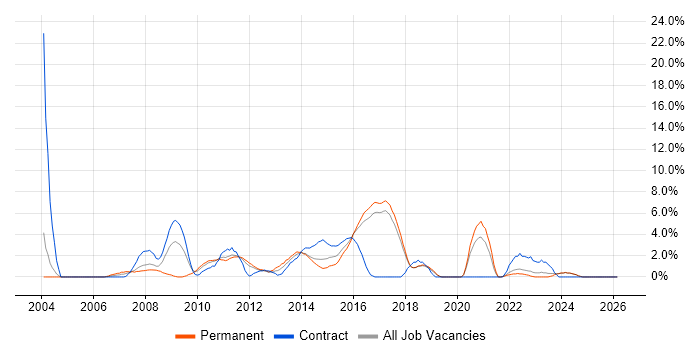 Configuration Management job vacancy trend in Chelmsford