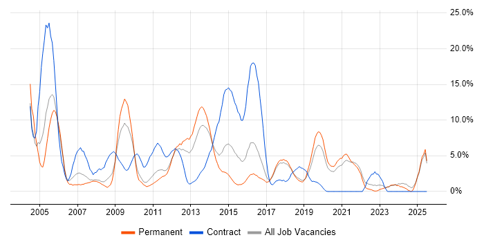 Job vacancy trend for Consultant in Chelmsford