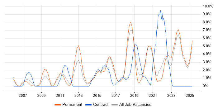 Job vacancy trend for Continuous Improvement in Chelmsford Job vacancy trend for Continuous Improvement in Chelmsford