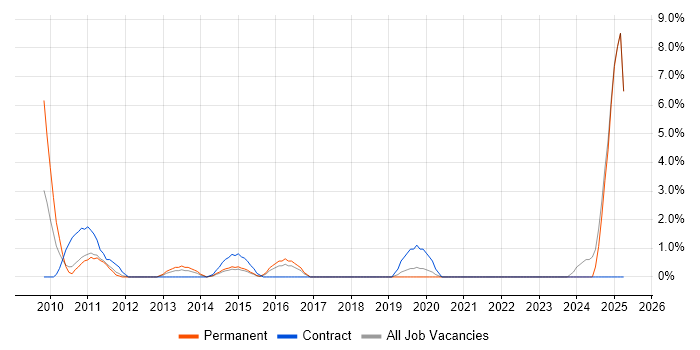Job vacancy trend for Contract Management in Chelmsford
