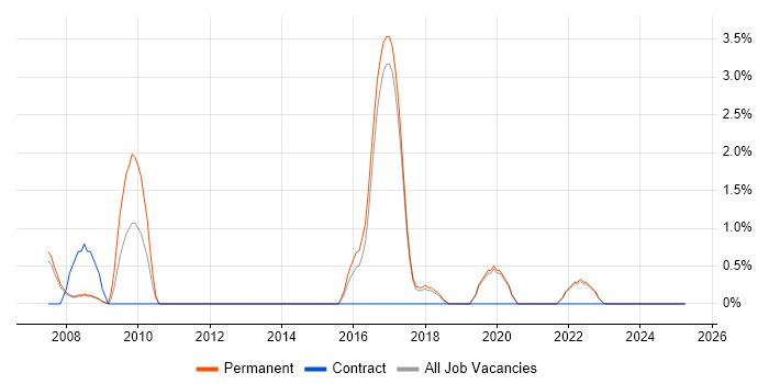 Job vacancy trend for Contract Negotiation in Chelmsford