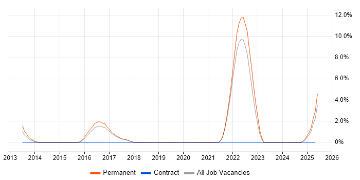 Job vacancy trend for Cost Control in Chelmsford
