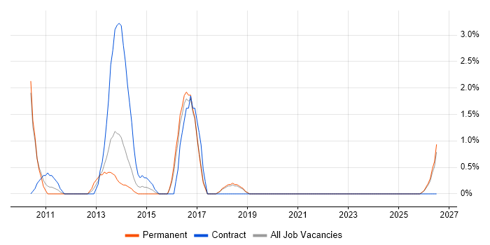 Cost Reduction job vacancy trend in Chelmsford