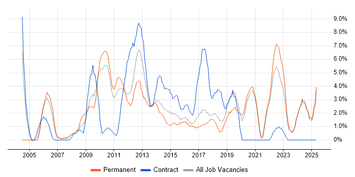 Job vacancy trend for CRM in Chelmsford
