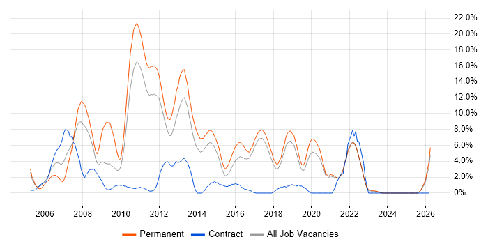 C# Developer job vacancy trend in Chelmsford