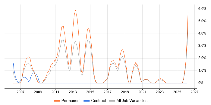 C# Software Developer job vacancy trend in Chelmsford