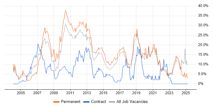 Job vacancy trend for C# in Chelmsford