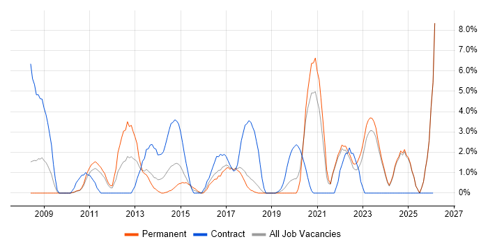 Customer Experience job vacancy trend in Chelmsford