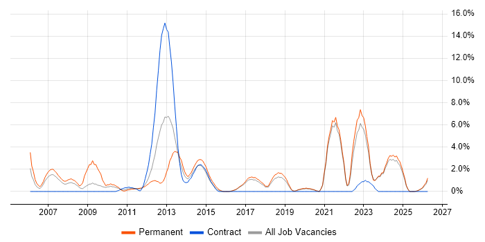 Customer Requirements job vacancy trend in Chelmsford