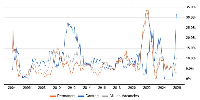 Customer Service job vacancy trend in Chelmsford