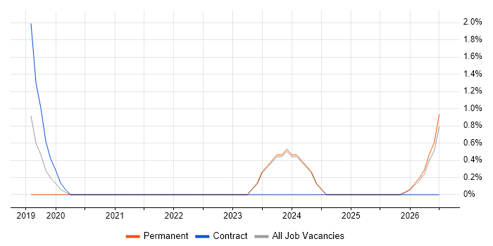 Cyber Intelligence job vacancy trend in Chelmsford