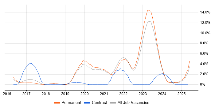 Job vacancy trend for Cybersecurity in Chelmsford
