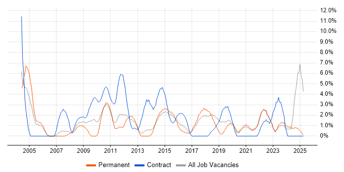 Job vacancy trend for Data Analyst in Chelmsford Job vacancy trend for Data Analyst in Chelmsford