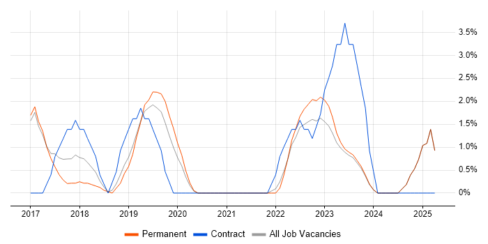 Job vacancy trend for Data Analytics in Chelmsford Job vacancy trend for Data Analytics in Chelmsford