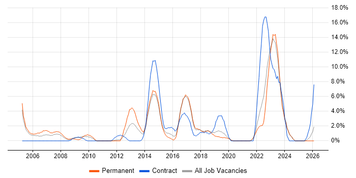 Data Centre job vacancy trend in Chelmsford
