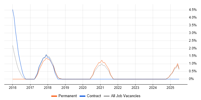 Job vacancy trend for Data Consultant in Chelmsford