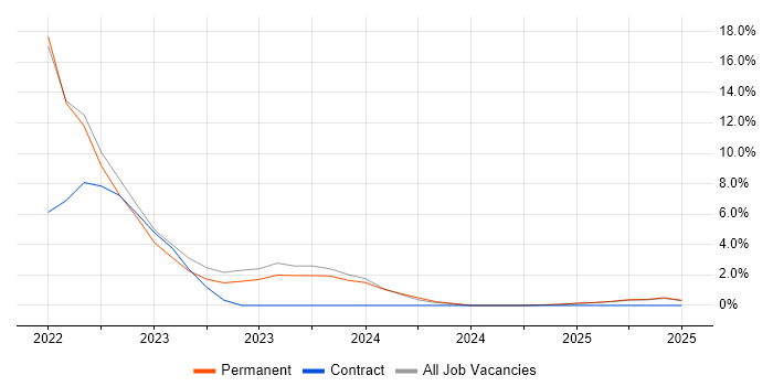Job vacancy trend for Data-Driven Decision Making in Chelmsford