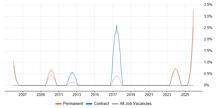 Data Engineer job vacancy trend in Chelmsford