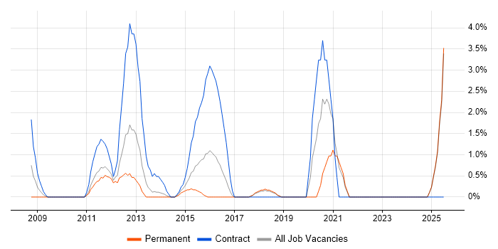 Job vacancy trend for Data Extraction in Chelmsford