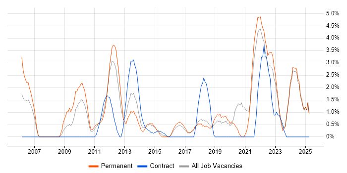 Job vacancy trend for Data Management in Chelmsford Job vacancy trend for Data Management in Chelmsford