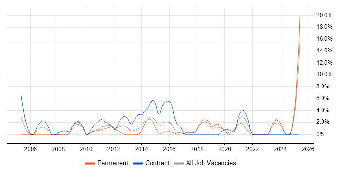 Job vacancy trend for Data Migration in Chelmsford