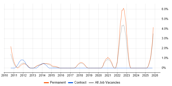 Data Mining job vacancy trend in Chelmsford