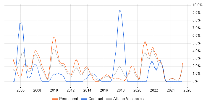 Job vacancy trend for Data Modelling in Chelmsford