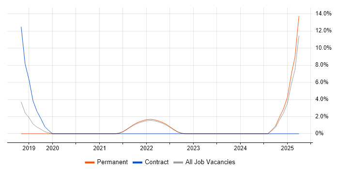 Job vacancy trend for Data Privacy in Chelmsford