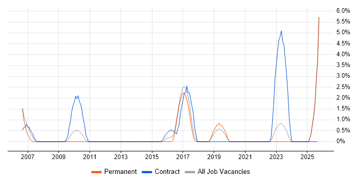 Data Protection Act job vacancy trend in Chelmsford