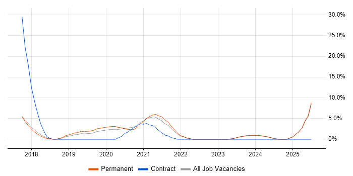 Job vacancy trend for Data Science in Chelmsford