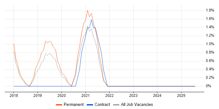 Job vacancy trend for Data Scientist in Chelmsford